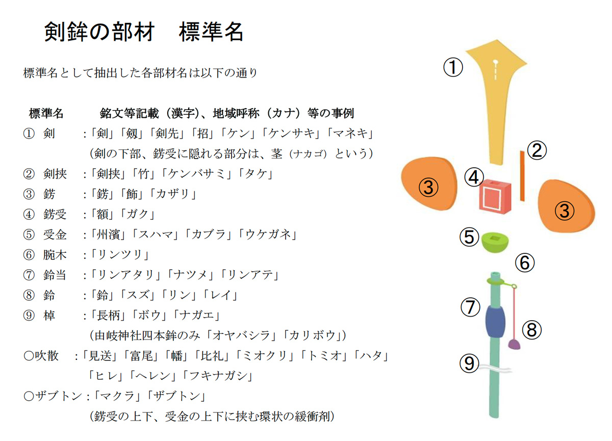 図1 剣鉾の部材