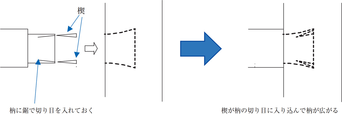 図１　地獄枘